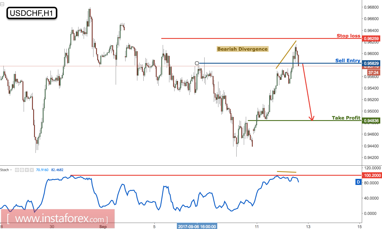 USD/CHF membentuk kemunduran yang baik, tetap bearish