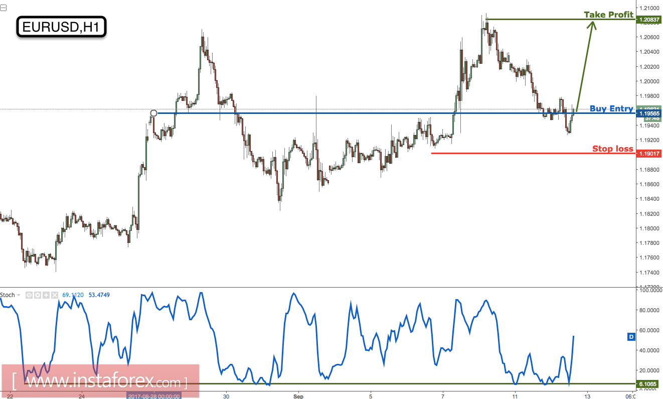EUR/USD menguji support utama, tetap bullish