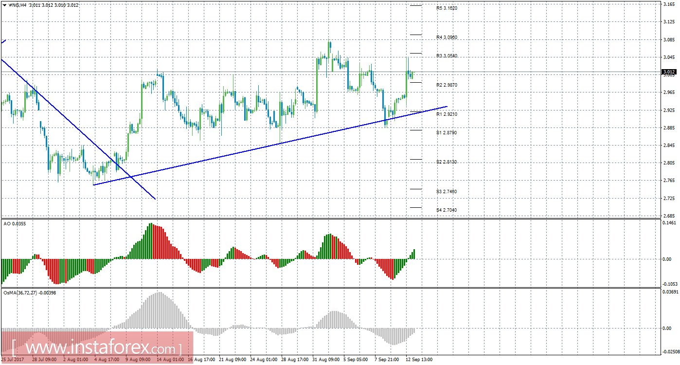 Технический анализ природного газа за 13 сентября 2017 года