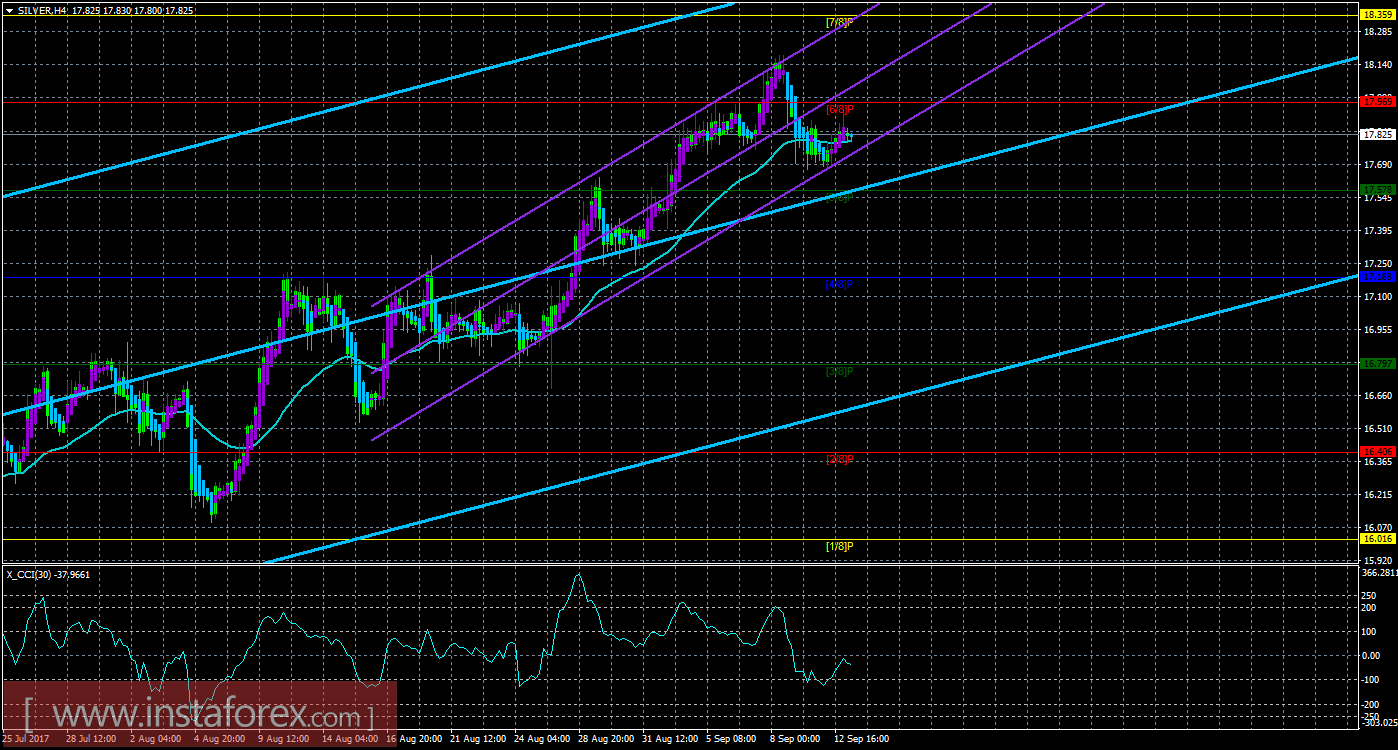 Техническая картина инструмента SILVER по системе &laquo;Каналы регрессии&raquo; за 13 сентября 2017 года