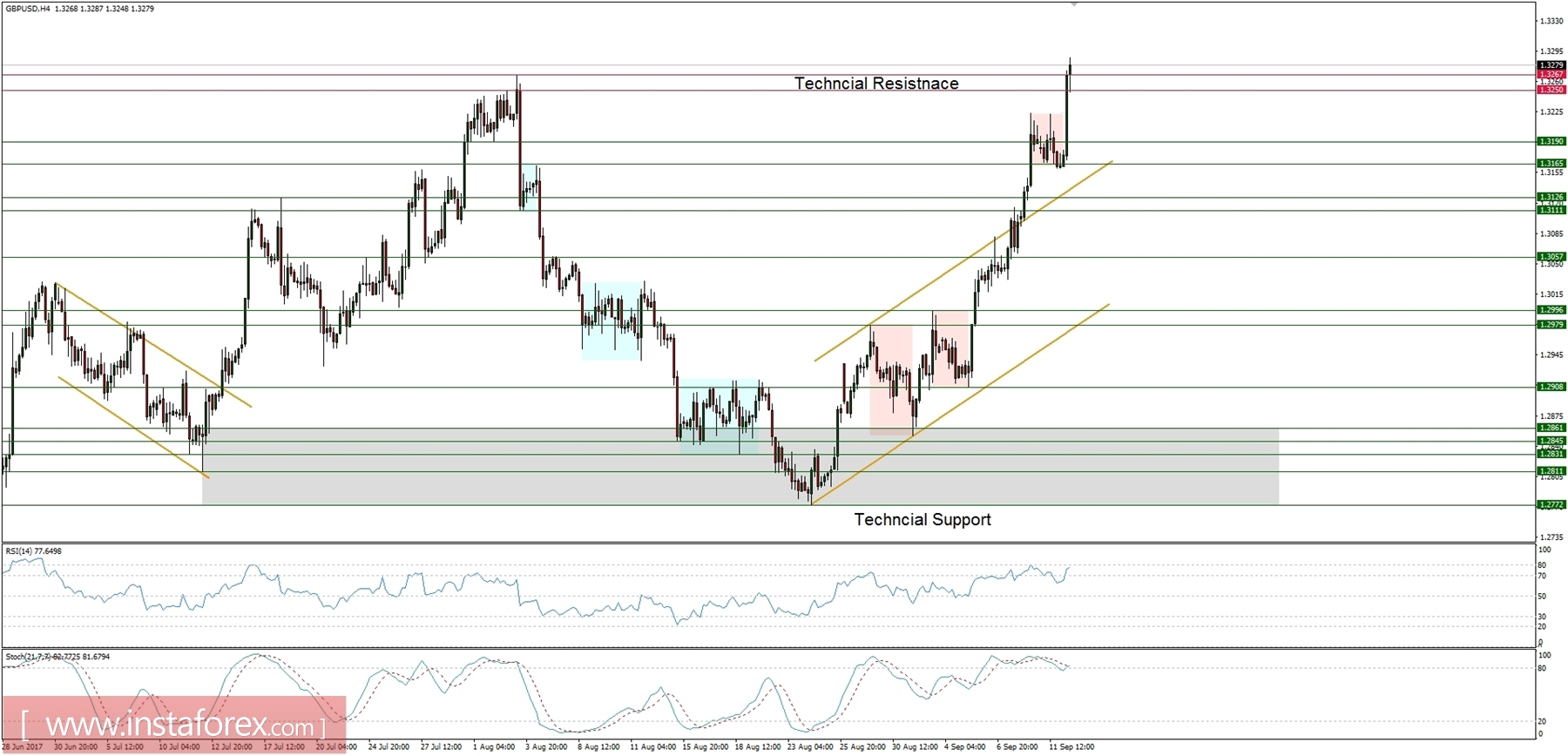Trading plan for 13/09/2017