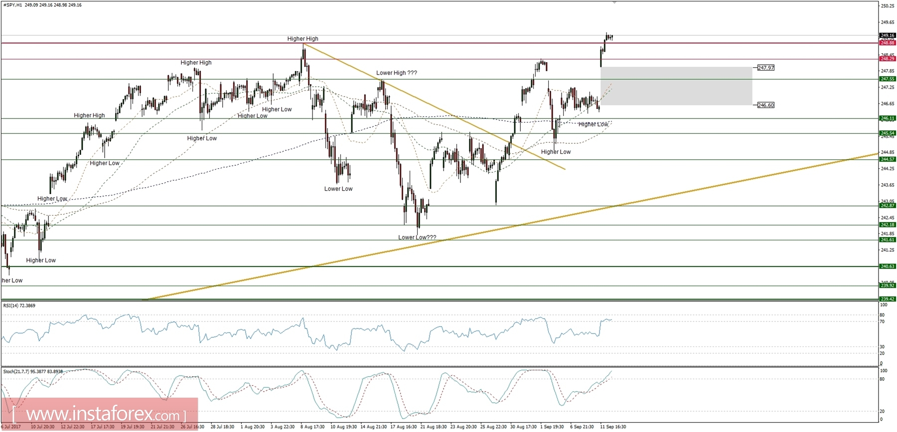 Trading plan for 13/09/2017