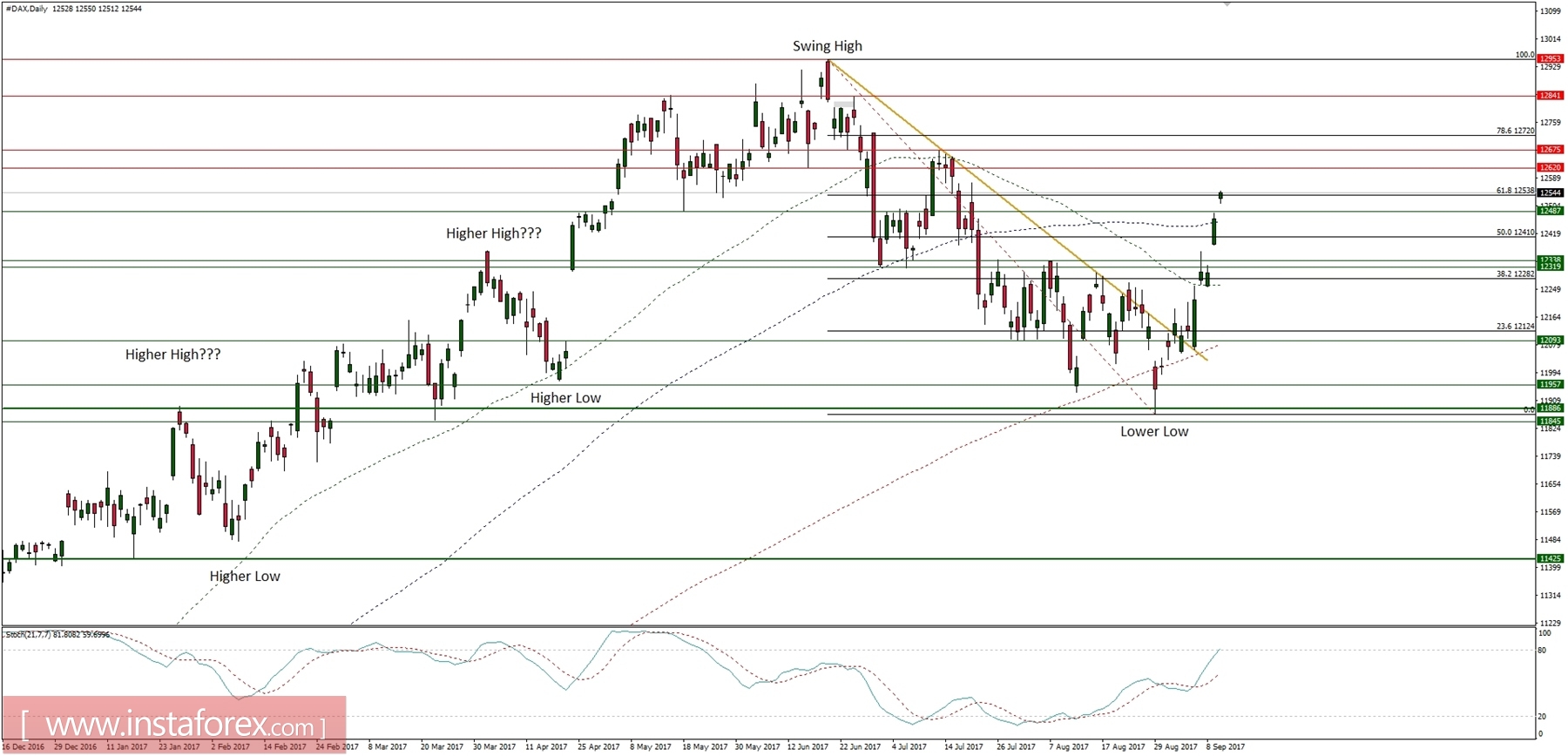 Trading plan for 13/09/2017