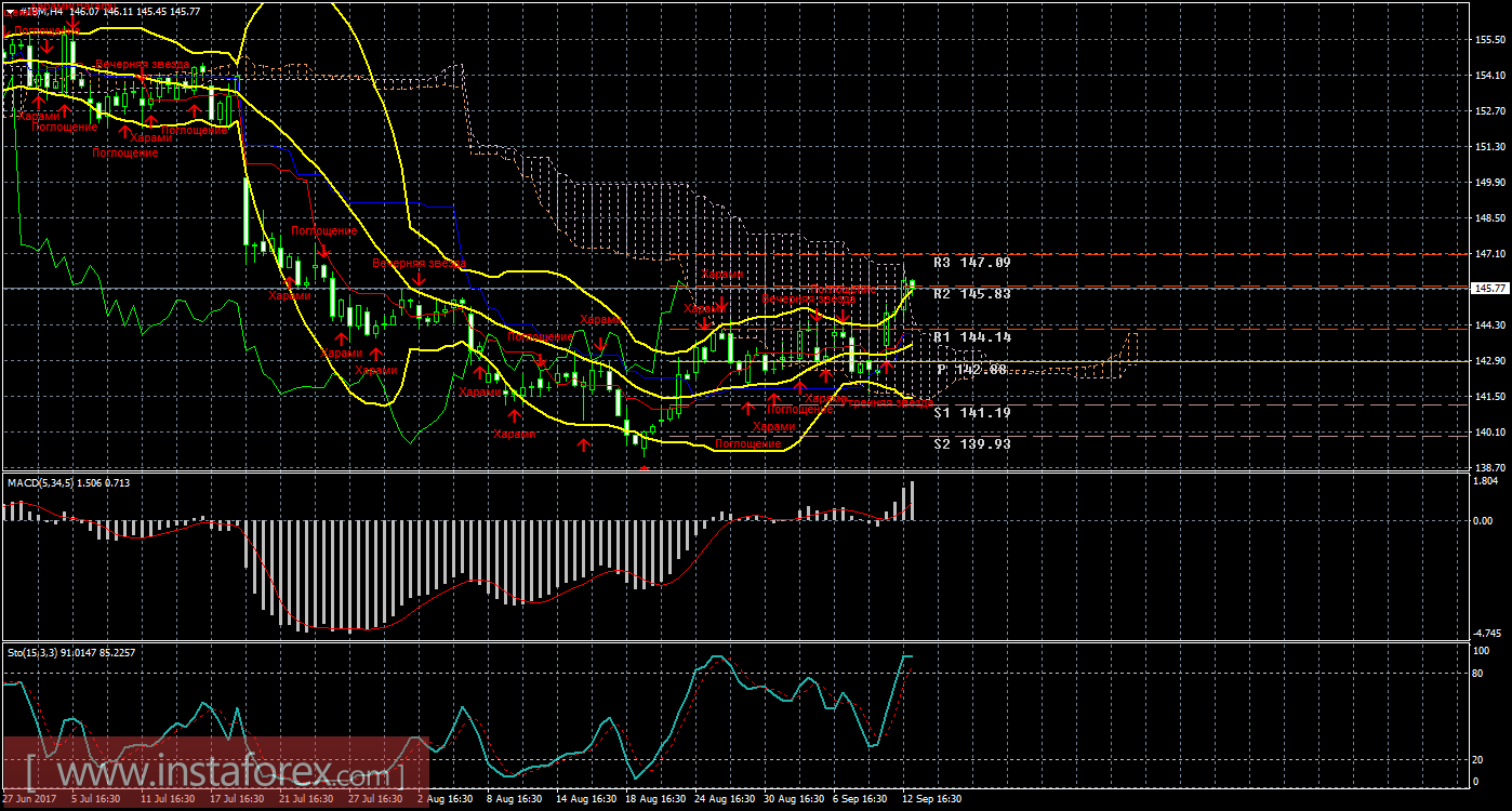 Технический и свечной анализ акций IBM Corporation на 13 сентября 2017 года