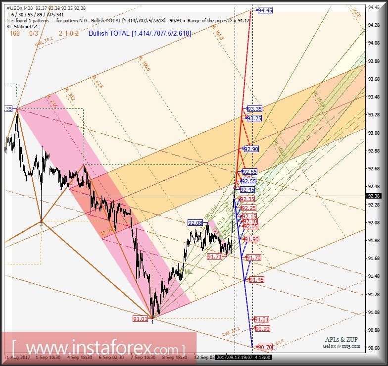 #USDX m30. Развитие движения в период 14 - 17 сентября 2017 г. Анализ APLs &amp; ZUP