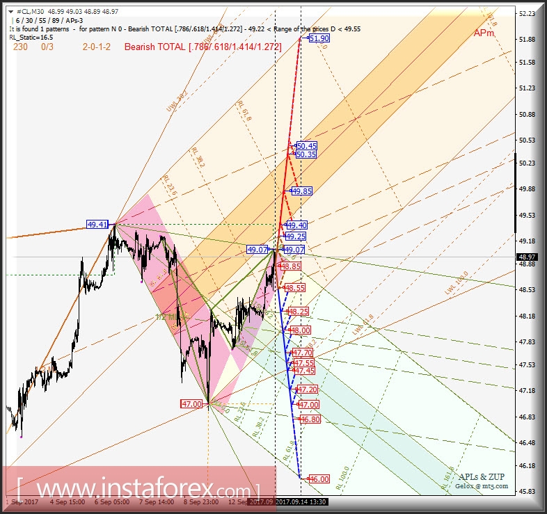 #CL m30. Развитие движения в период 14 - 17 сентября 2017 г. Анализ APLs &amp; ZUP
