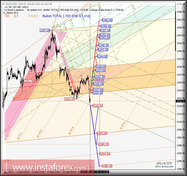 Gold Spot m30. Развитие движения в период 14 - 17 сентября 2017 г. Анализ APLs &amp; ZUP