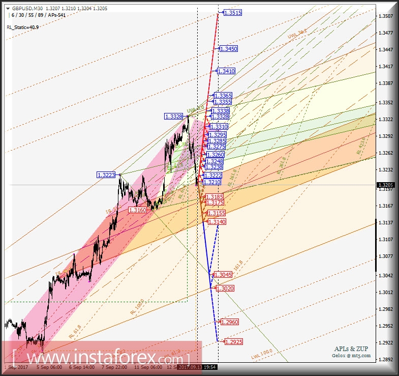 GBP/USD m30. Развитие движения в период 14 - 17 сентября 2017 г. Анализ APLs &amp; ZUP