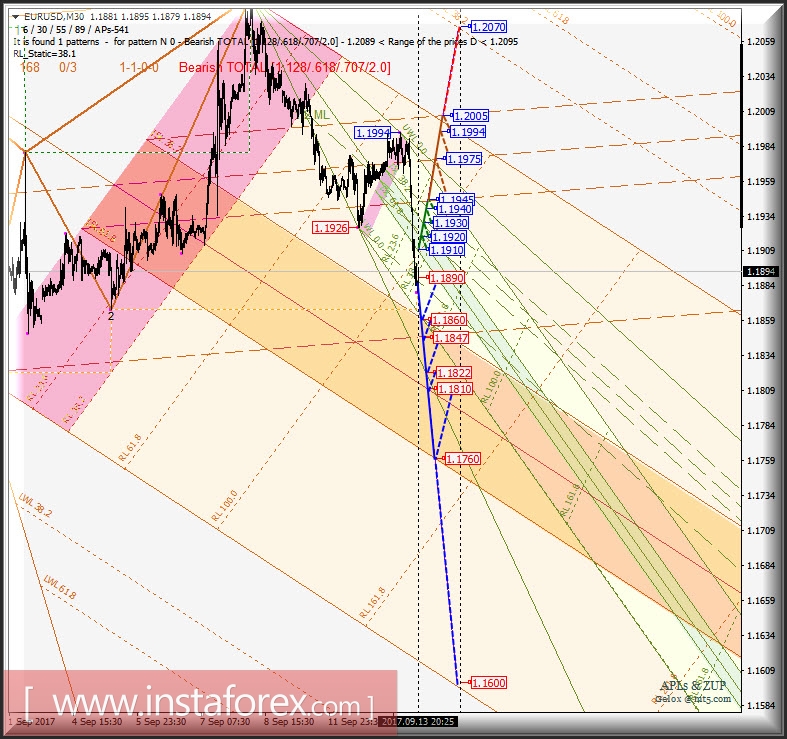 EUR/USD m30. Развитие движения в период 14 - 17 сентября 2017 г. Анализ APLs &amp; ZUP