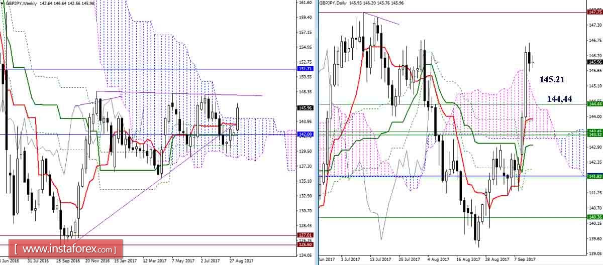 Daily review of GBP/JPY and EUR/JPY as of September 14, 2017. Ichimoku Indicator