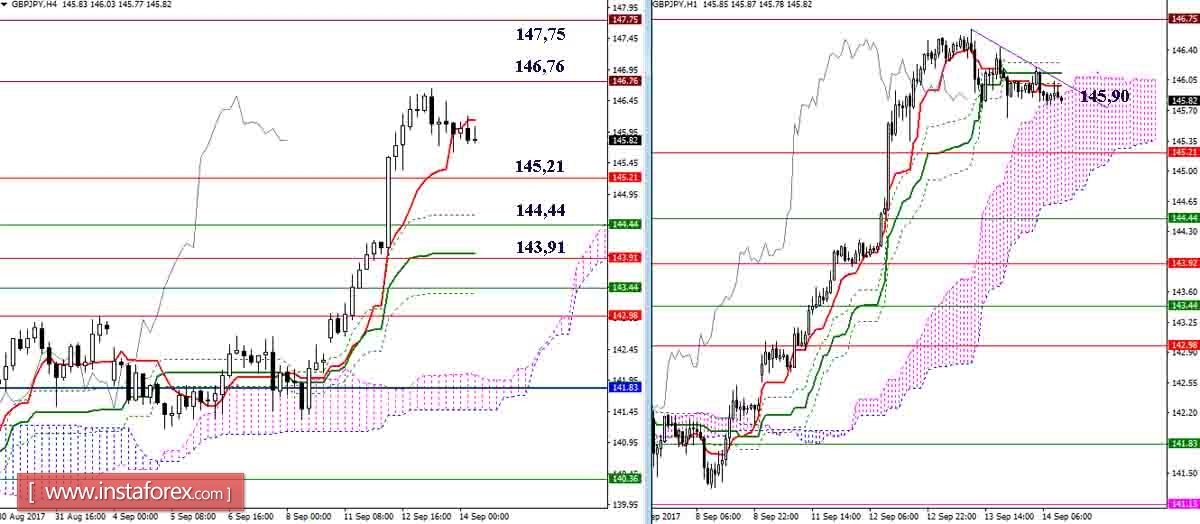 Daily review of GBP/JPY and EUR/JPY as of September 14, 2017. Ichimoku Indicator