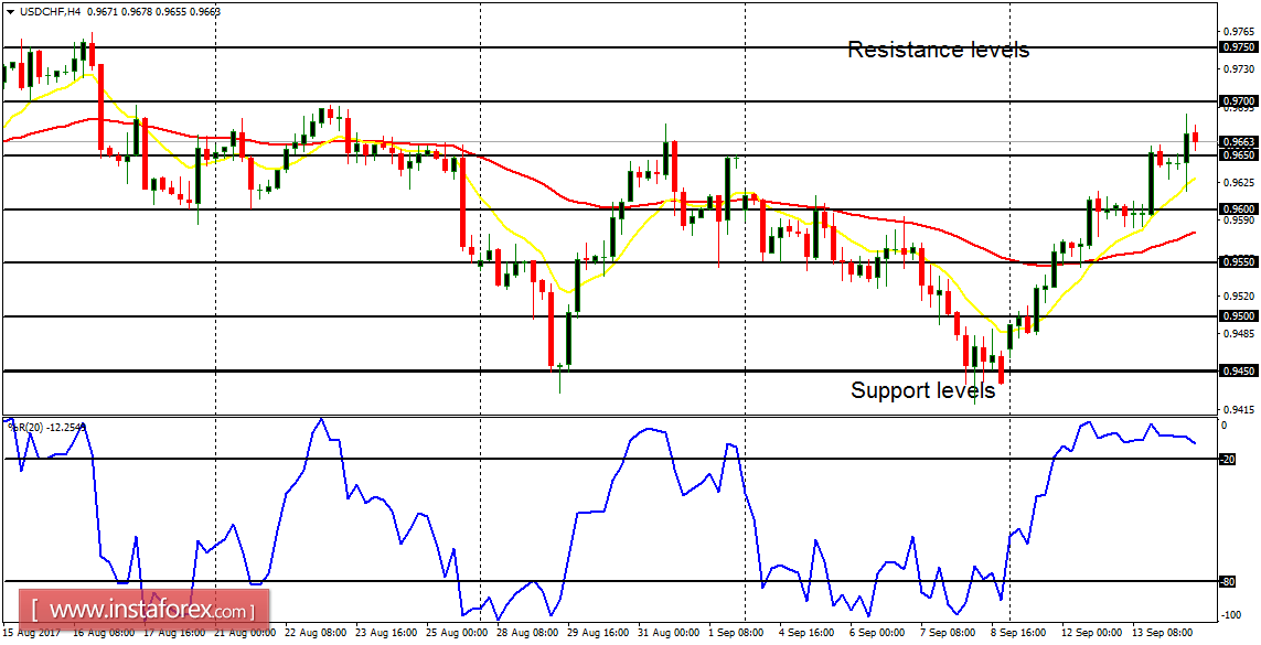 Daily analysis of major pairs for September 14, 2017
