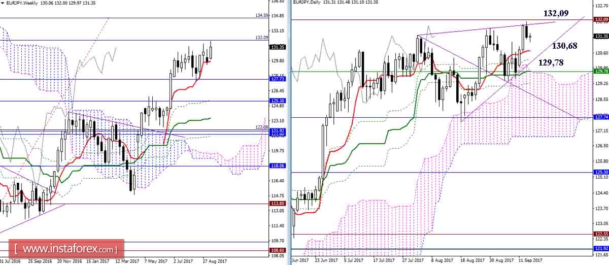 Daily review of GBP/JPY and EUR/JPY as of September 14, 2017. Ichimoku Indicator
