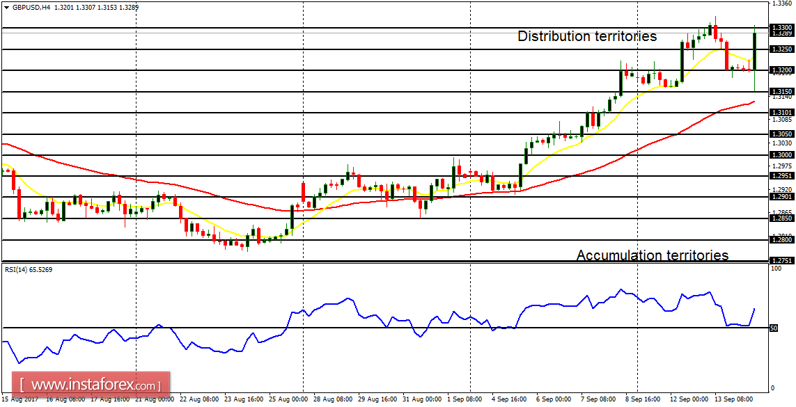 Daily analysis of major pairs for September 14, 2017