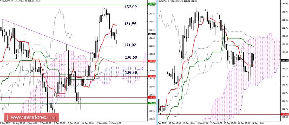 Daily review of GBP/JPY and EUR/JPY as of September 14, 2017. Ichimoku Indicator