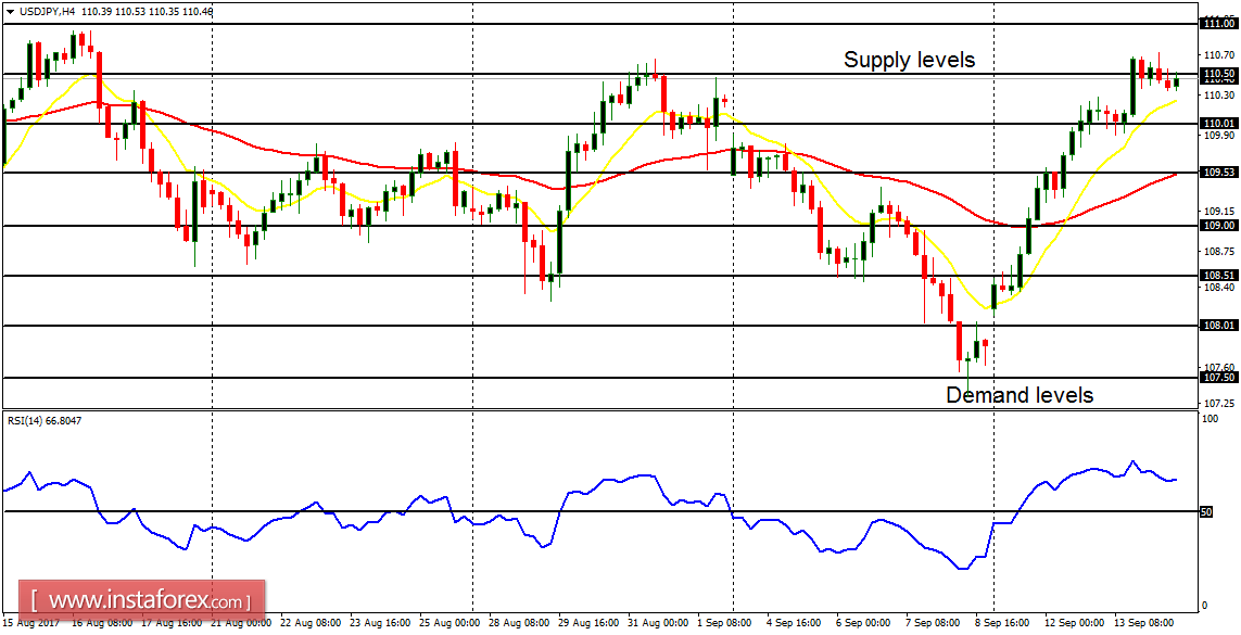 Daily analysis of major pairs for September 14, 2017