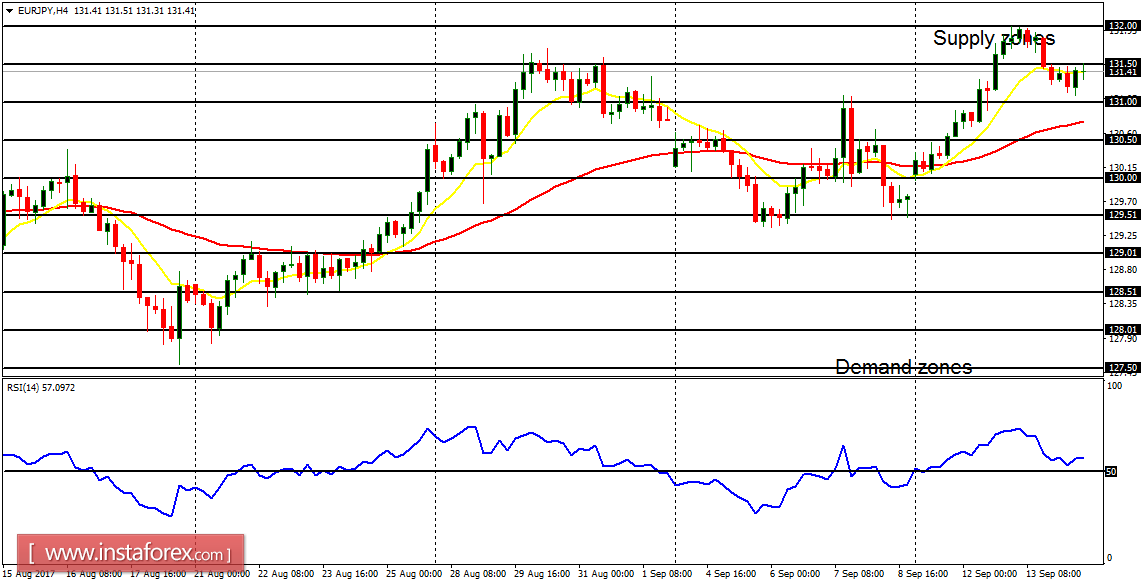 Daily analysis of major pairs for September 14, 2017