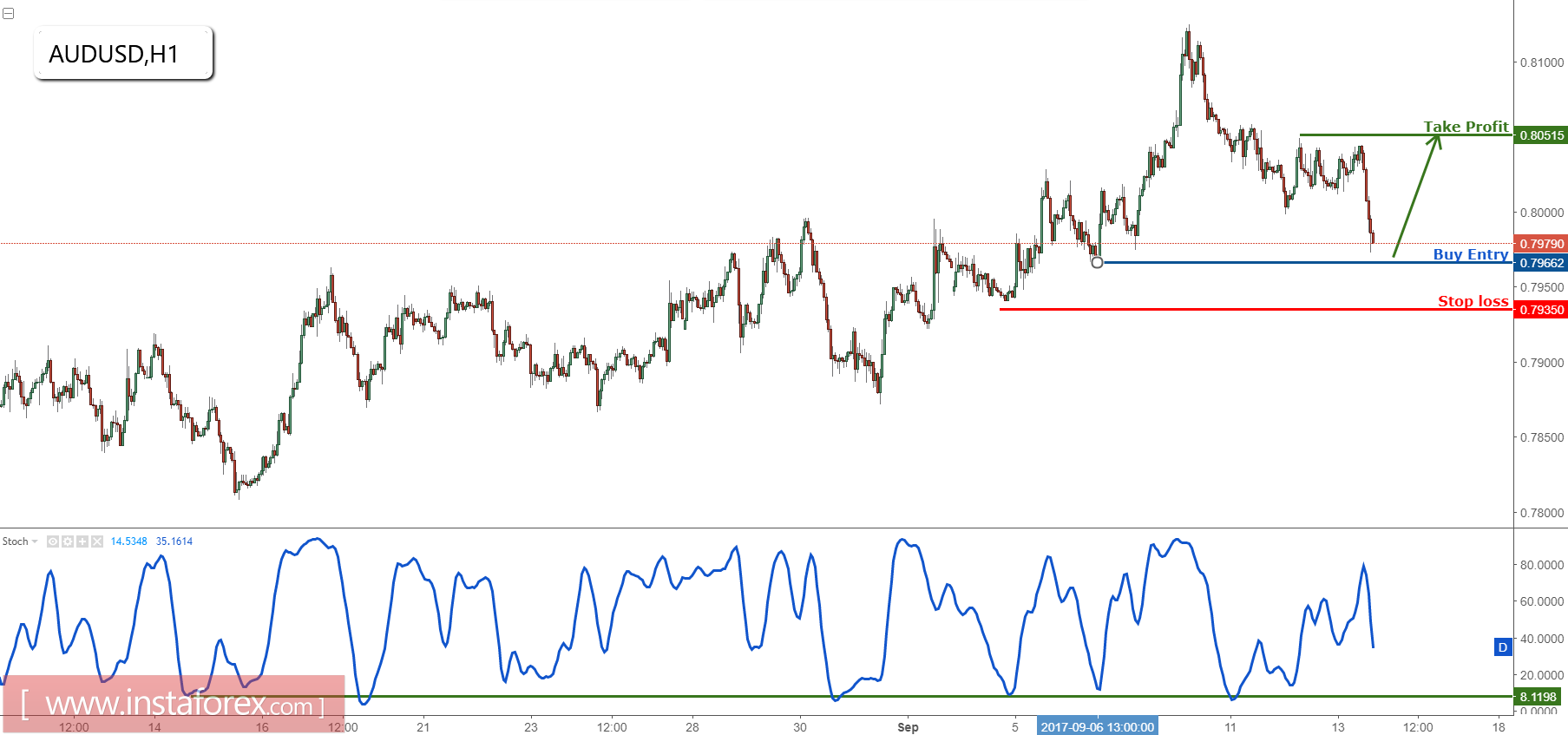 AUD/USD প্রধান সাপোর্টের দিকে অগসর হচ্ছে, ক্রয়ের জন্য প্রস্তুত হোন 