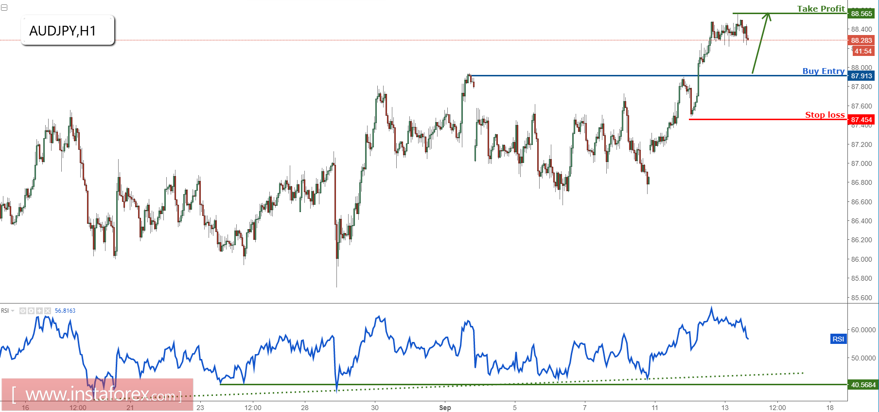 AUD/JPY approaching strong support, prepare to buy
