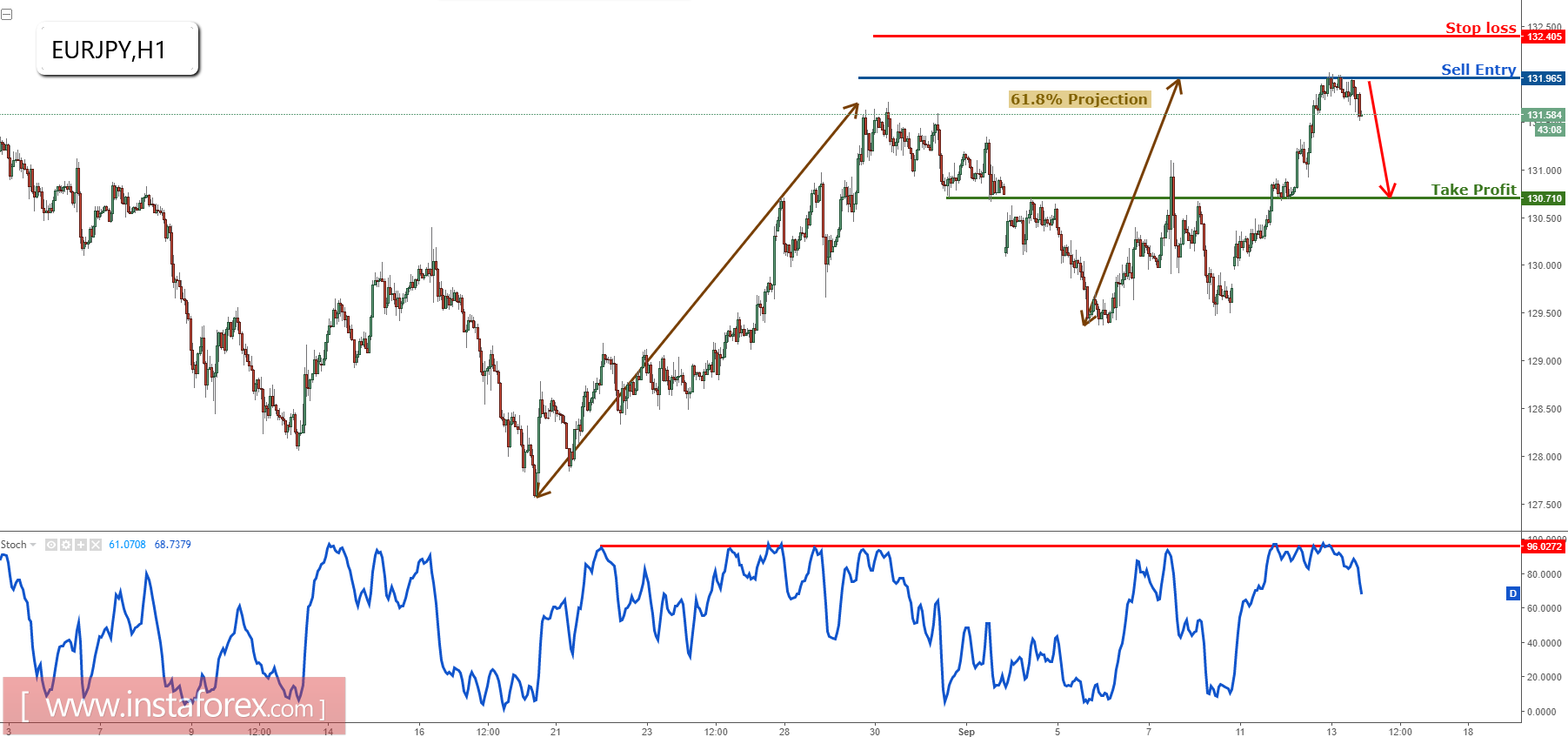 EUR/JPY reversing from major resistance, remain bearish
