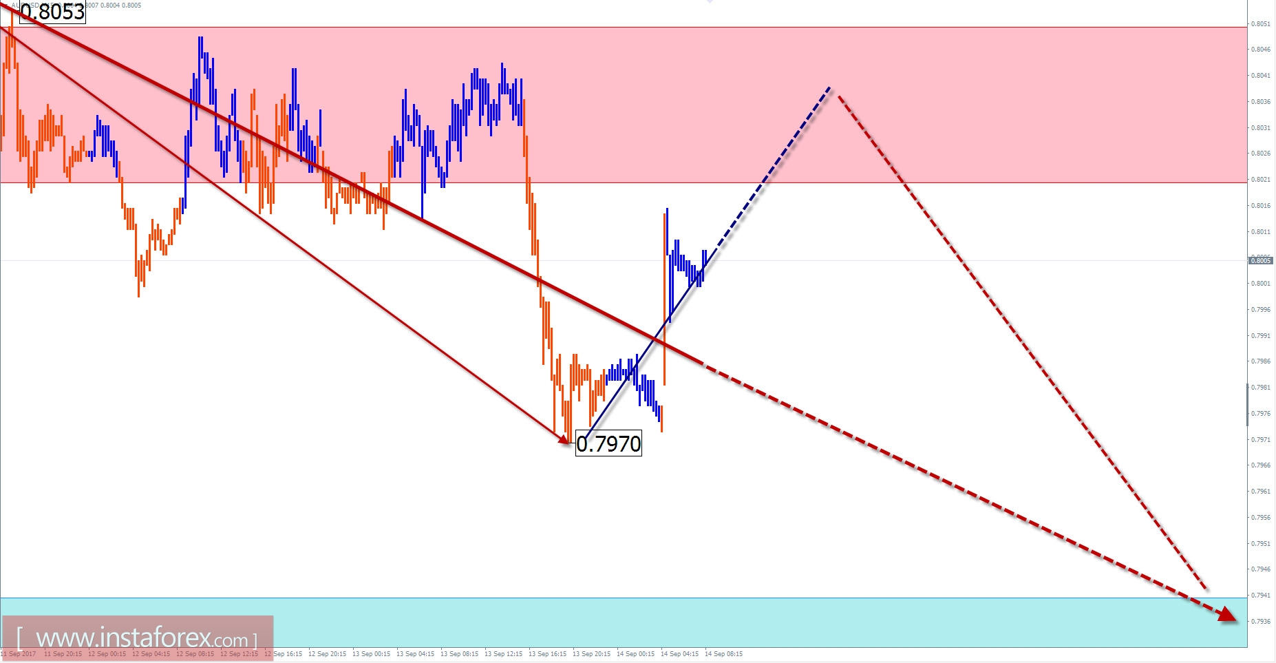 Торговый обзор на 14 сентября по упрощенному волновому анализу