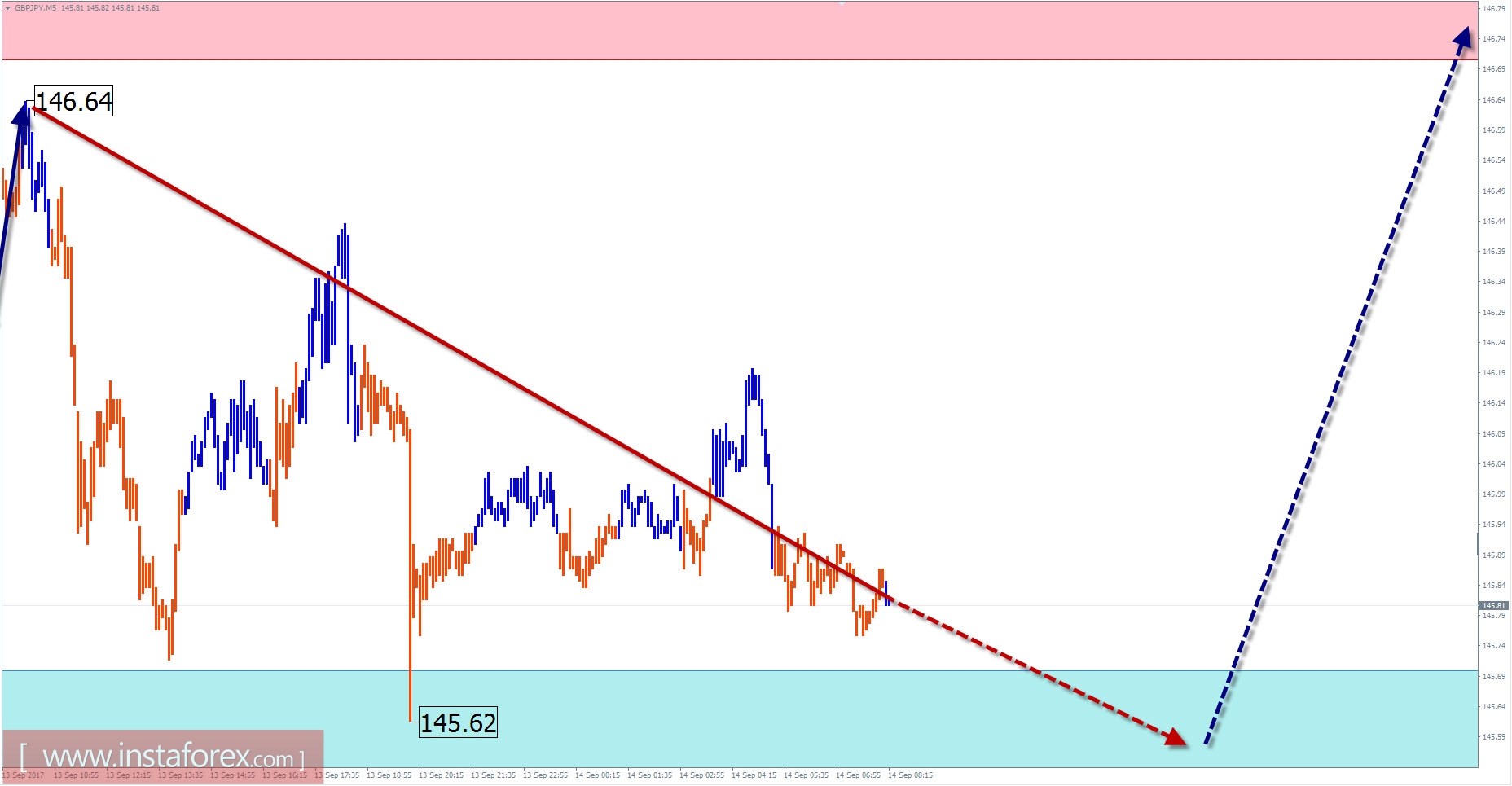 Торговый обзор на 14 сентября по упрощенному волновому анализу