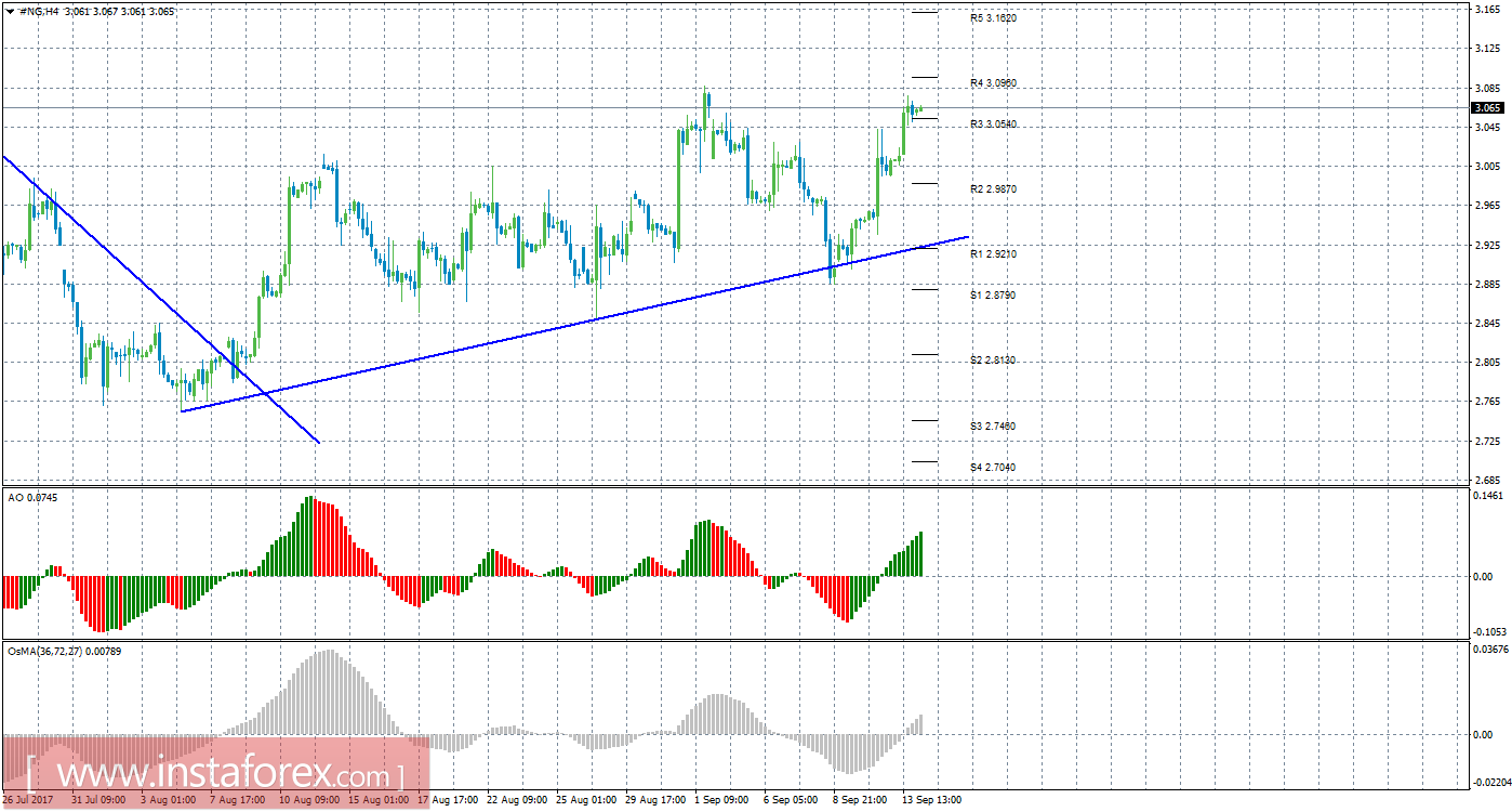 Технический анализ природного газа за 14 сентября 2017 года