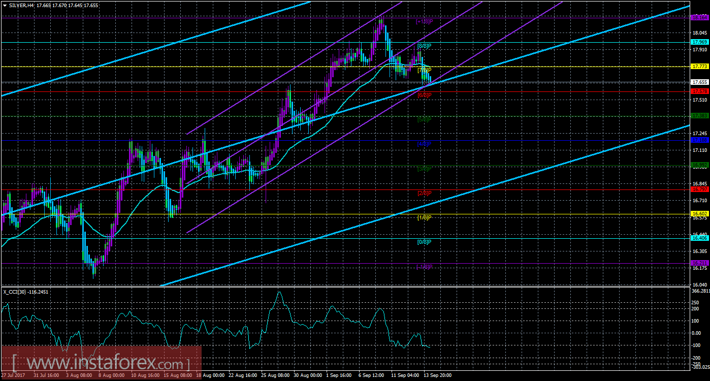 Техническая картина инструмента SILVER по системе &laquo;Каналы регрессии&raquo; за 14 сентября 2017 года