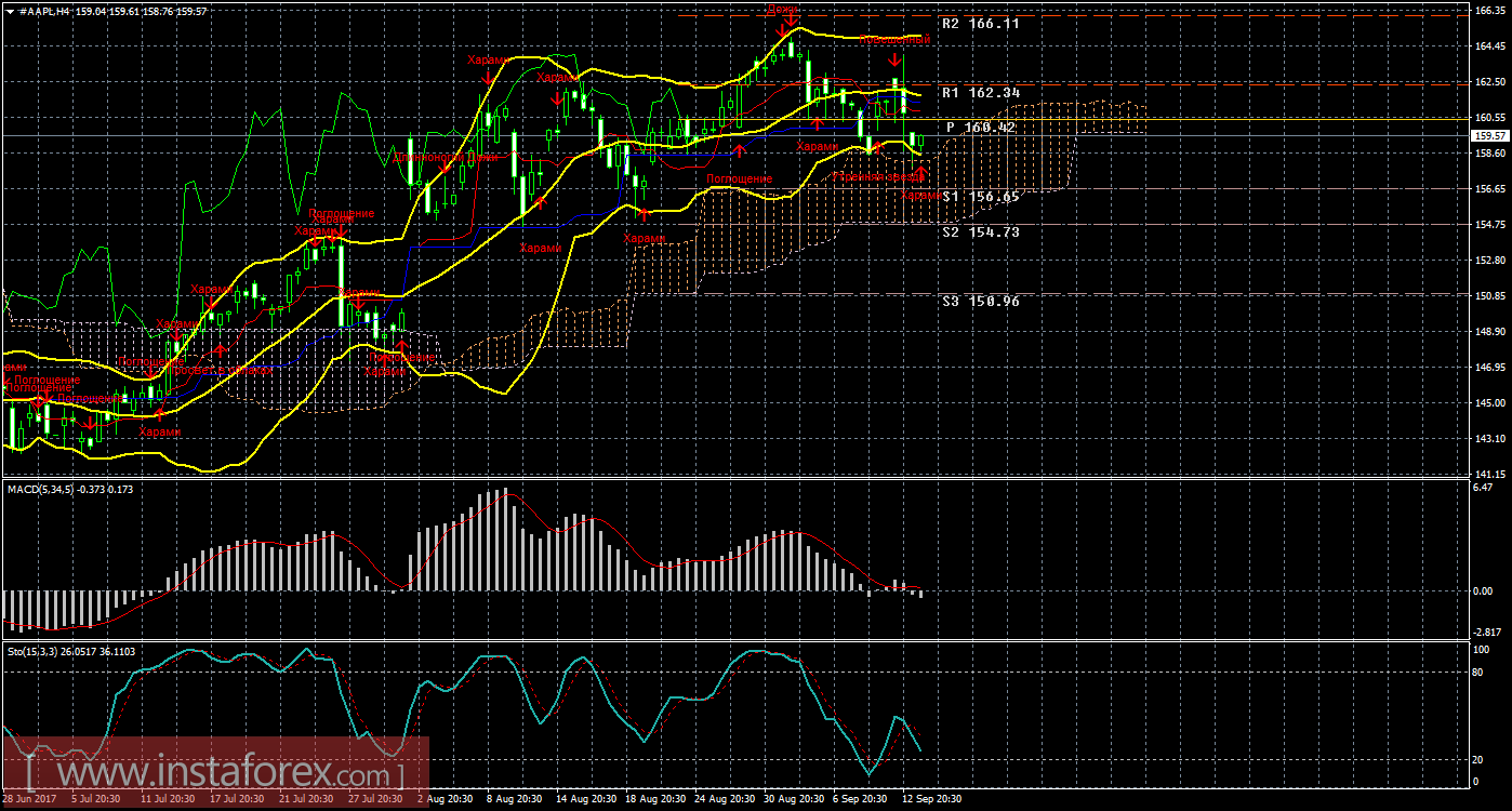 Технический и свечной анализ акций Apple на 14 сентября 2017 года