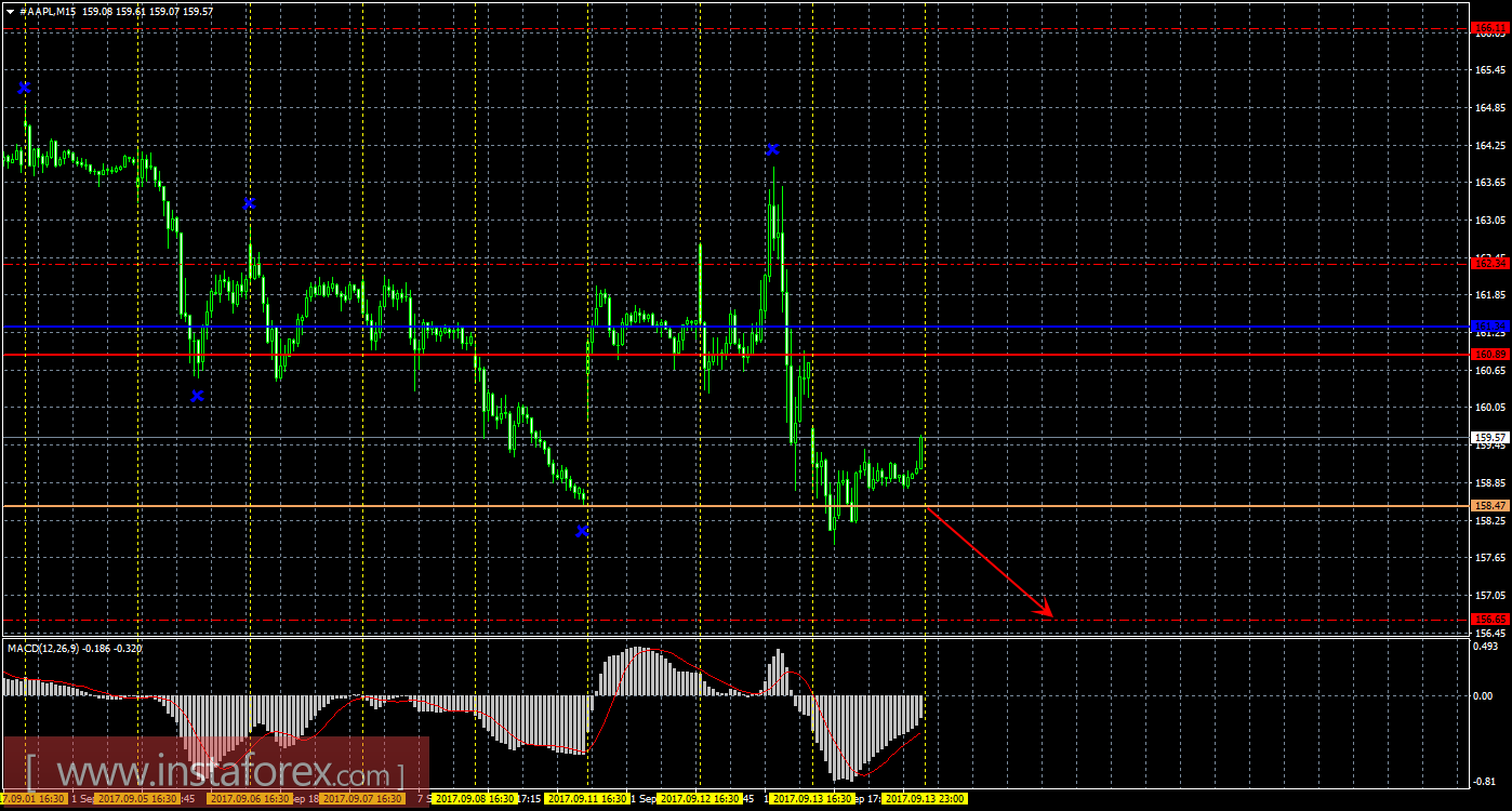 Технический и свечной анализ акций Apple на 14 сентября 2017 года