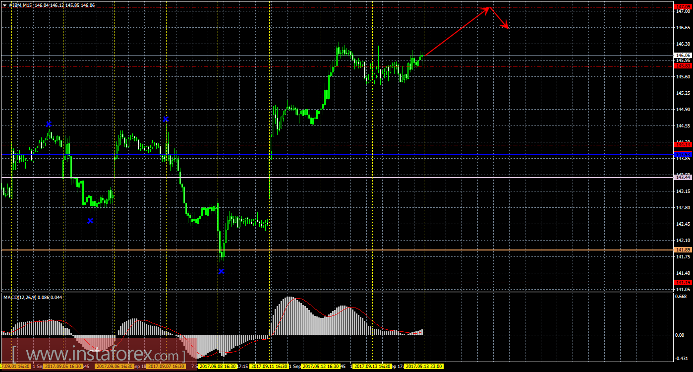 Технический и свечной анализ акций IBM Corporation на 14 сентября 2017 года
