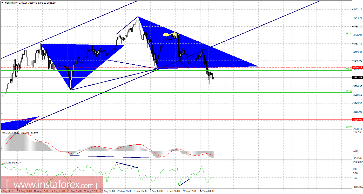 Графический анализ #Bitcoin на 14 сентября