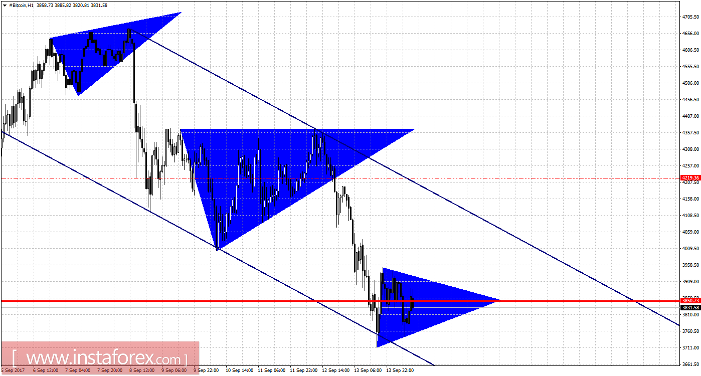 Графический анализ #Bitcoin на 14 сентября