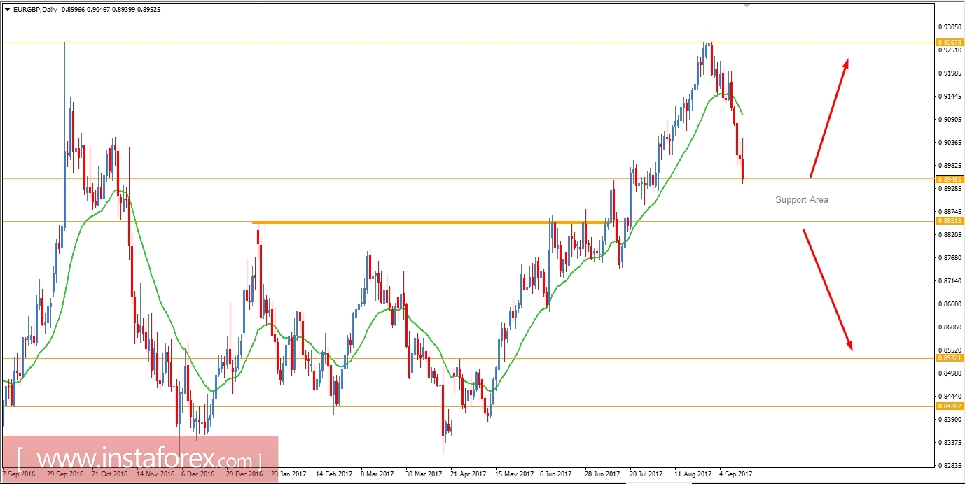 Fundamental Analysis of EUR/GBP for September 14, 2017