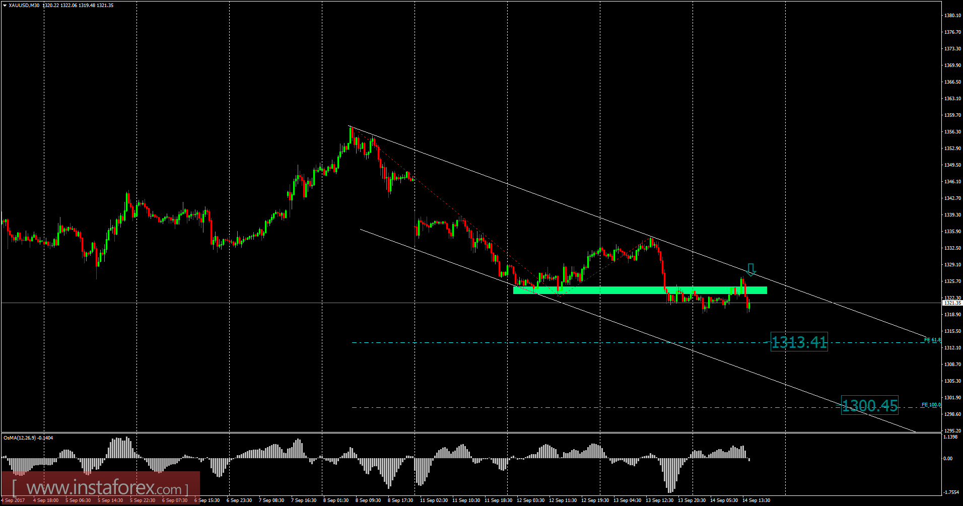 স্বর্ণ বিশ্লেষণ (১৪ সেপ্টেম্বর, ২০১৭ ইং)
