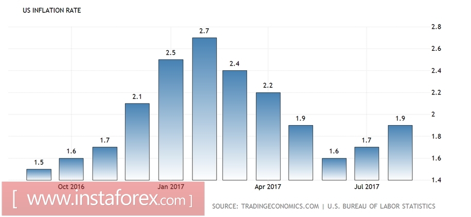 EUR/USD: Трамп и американская инфляция не смогли переломить северный тренд