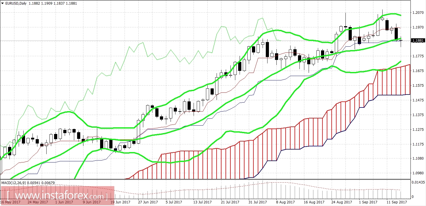 EUR/USD: Трамп и американская инфляция не смогли переломить северный тренд