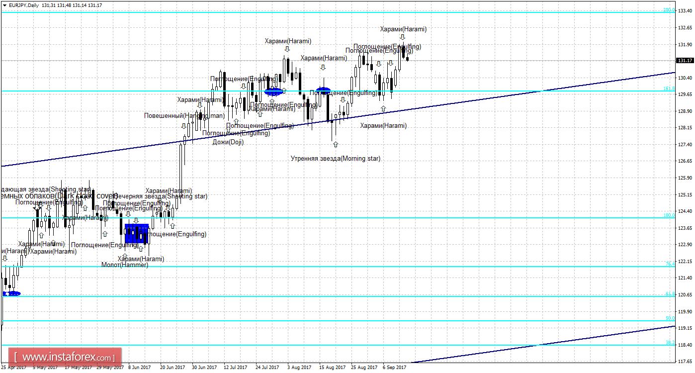 Свечной анализ EUR/JPY на 14 сентября