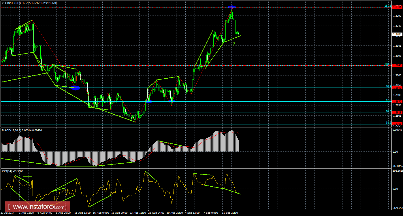 Анализ Дивергенций GBP/USD на 14 сентября 