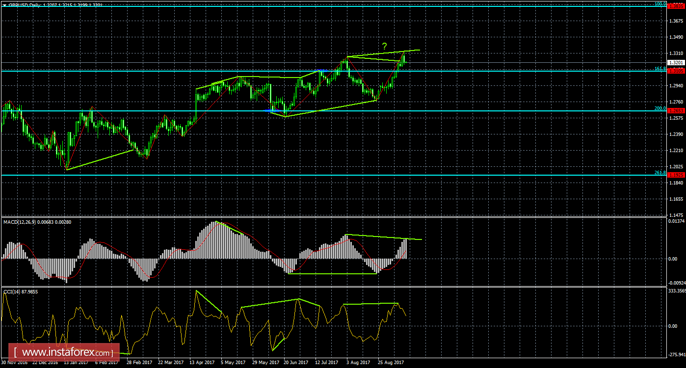 Анализ Дивергенций GBP/USD на 14 сентября 