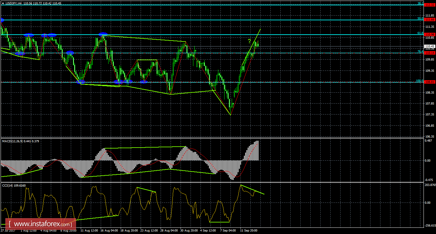 Анализ Дивергенций USD/JPY на 14 сентября