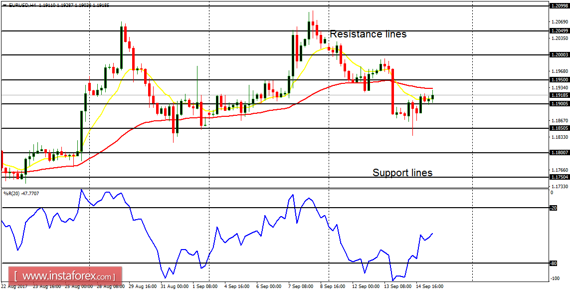 Daily analysis of major pairs for September 15, 2017