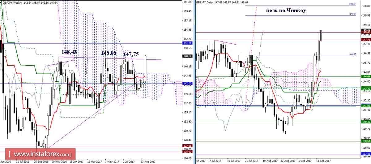 Дневной обзор GBP/JPY и EUR/JPY на 15.09.17. Индикатор Ишимоку