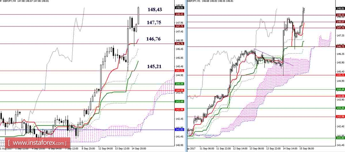 Дневной обзор GBP/JPY и EUR/JPY на 15.09.17. Индикатор Ишимоку