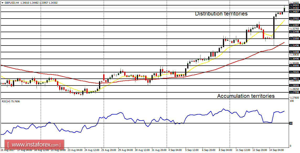 Daily analysis of major pairs for September 15, 2017
