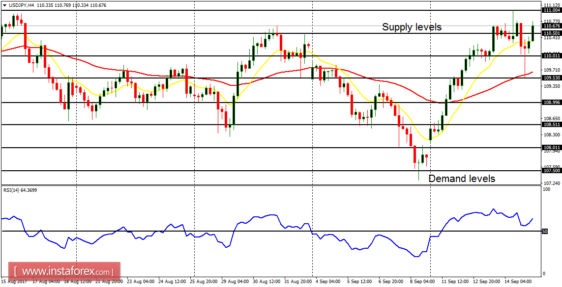 Daily analysis of major pairs for September 15, 2017