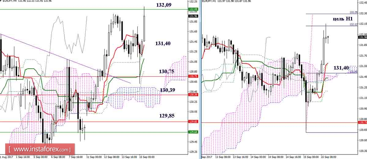 Дневной обзор GBP/JPY и EUR/JPY на 15.09.17. Индикатор Ишимоку