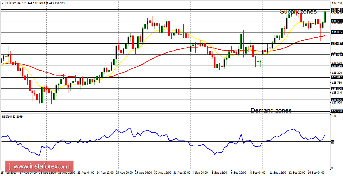 Daily analysis of major pairs for September 15, 2017