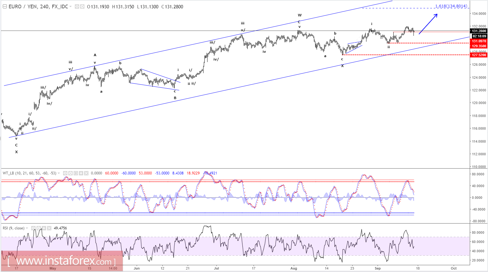 Strategi gelombang elliott forex
