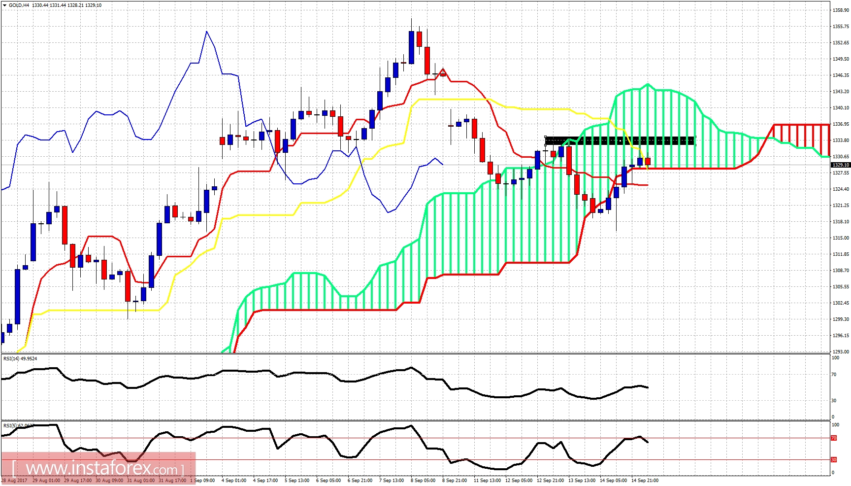 Ichimoku indicator analysis of gold for September 15, 2017